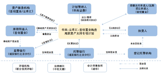 首创置业14.2亿购房尾款ABS成功发行 网络投资管理新篇章